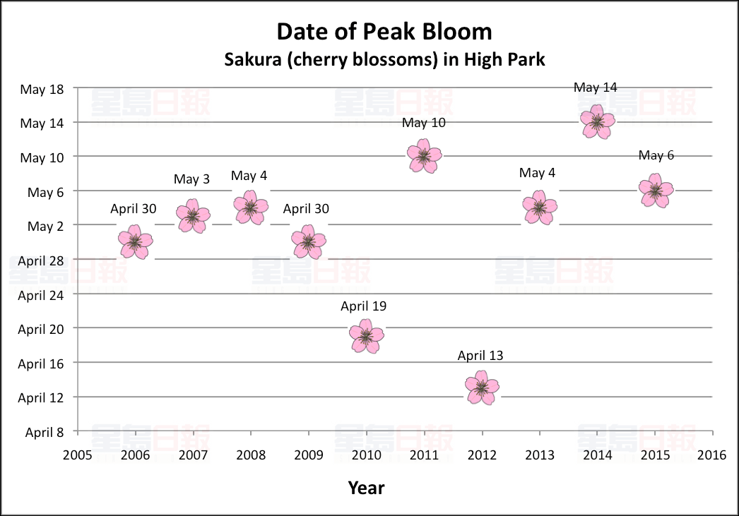 peak-bloom-chart