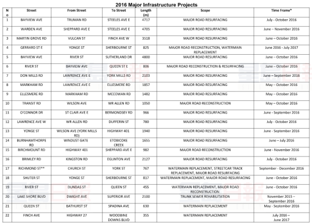 toronto-2016-construction-plans