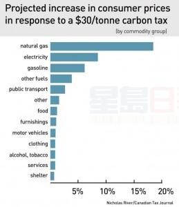 carbon-tax-projected