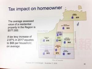 A slide from a York Region budget presentation shows how the 2.87 per cent tax increase, passed by council on Dec. 15, breaks down for the average homeowner in each of the region’s nine municipalities. Dec. 15, 2016