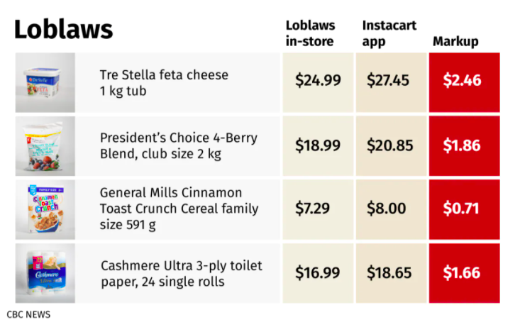與在Loblaws實體店相比,在Instacart購買相同產品,價格更高。CBC