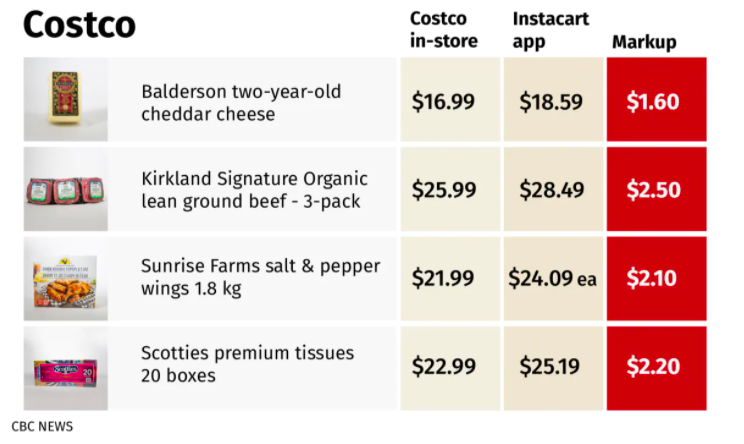 團隊查看Costco的每件雜貨商品的價格都有被抬高。CBC