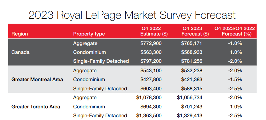 2023-royal-lepage-market-survey-forecast-1-6192485-1670940707212