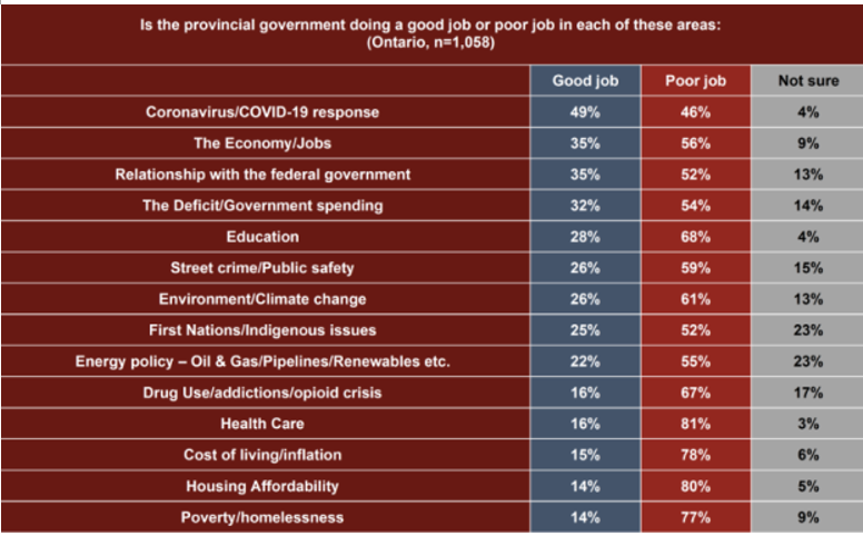 Ford government survey_Angus Reid_2022.12.15