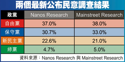 今日天氣陰 保暖之餘記得防曬