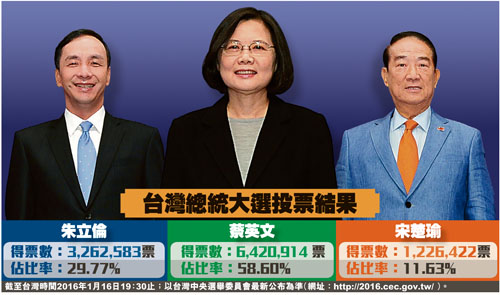 蔡英文承諾致力維持兩岸現狀