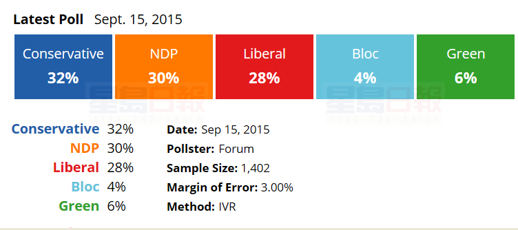 最新民調：保守黨支持率反超領先