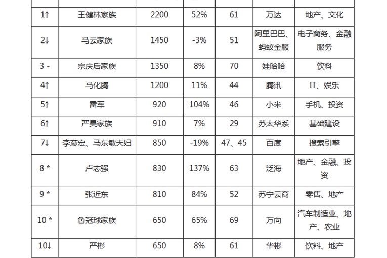 王健林重返中國首富寶座 財富比去年暴漲52%