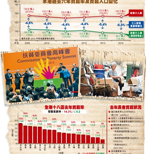 香港經濟西貢區最富深水埗最窮