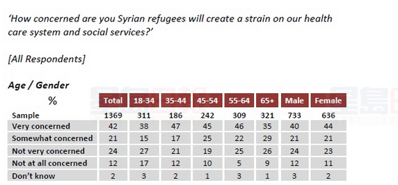 民調:加人擔心敘利亞難民使社會服務緊張