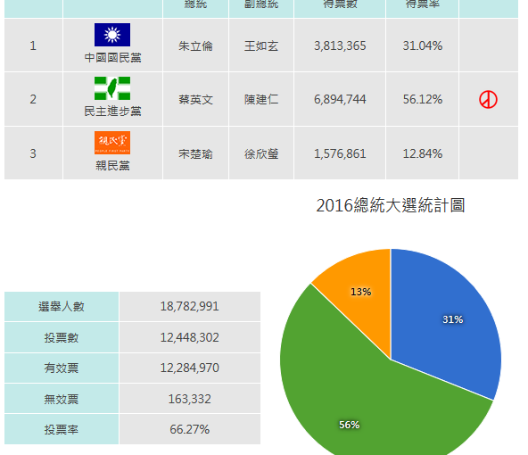 民主進步黨多少票獲勝? 統計在此
