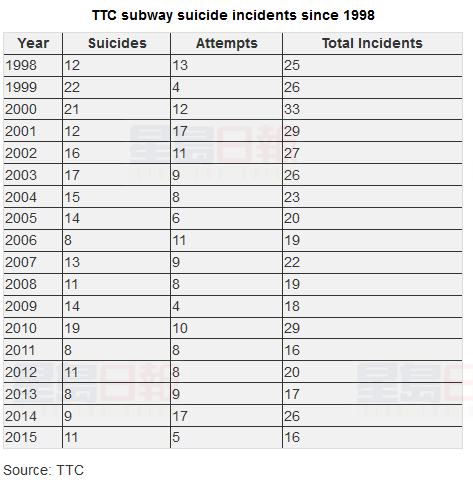 TTC自殺率下降 建擋板提議擺上桌
