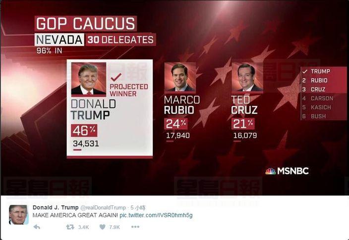 特朗普得票率46% 贏內華達三連捷