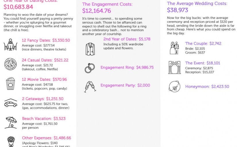 談戀愛的“代價”越來越高