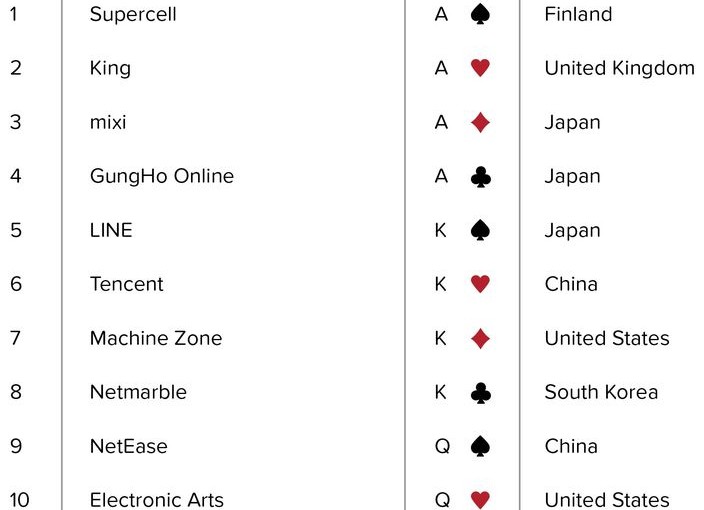 2015最賺錢App開發商 亞洲占一半