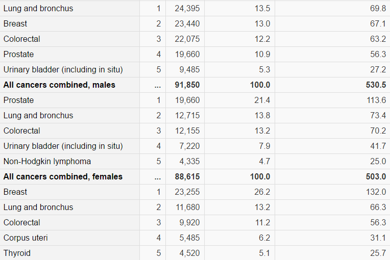 統計局：本國最常見癌症 男女不同