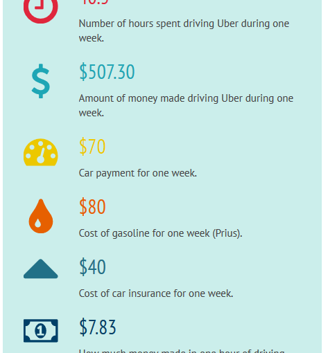 做Uber司機好賺？據分析時薪不到8塊