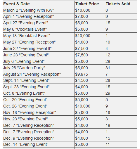 2015年安省自由黨派對籌款數額曝光