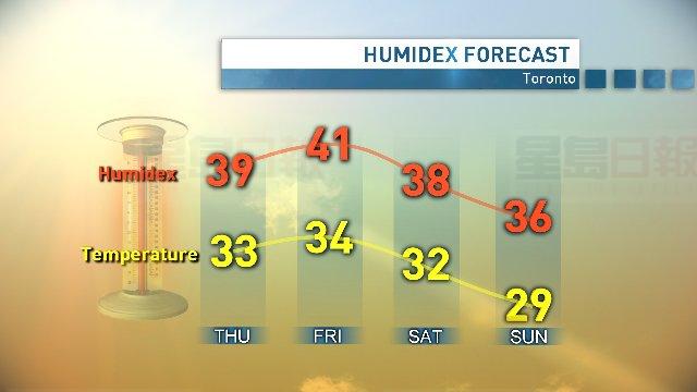 多市炎熱警告仍然生效 體感溫度突破40