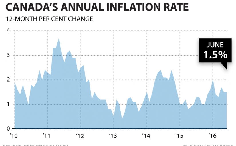 加拿大6月通脹率穩定于較低水平 牛肉價格下降