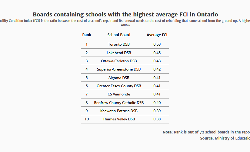 多倫多學校竟這麼破爛 排在全省首位