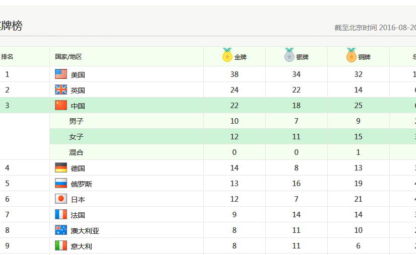 奧運會最新獎牌榜前20名