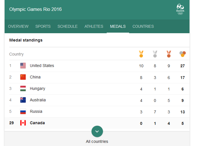 奧運獎牌快報 中國第二