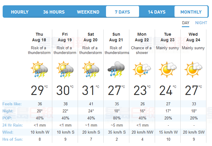 今日短暫天晴后 未來連日下雨