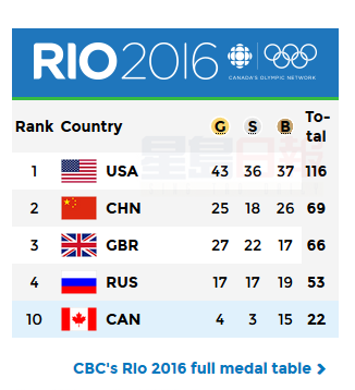 奧運獎牌總結（8月20日）