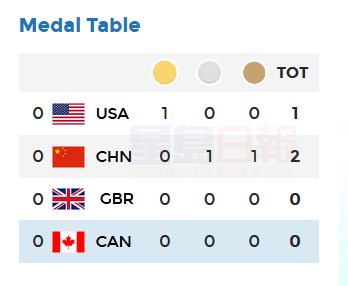 奧運：首位冠亞季軍誕生