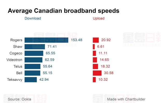 加速四成 加拿大的網絡越來越快