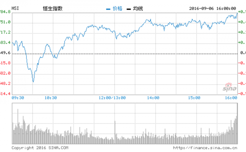 收評：港股通淨流入50.34億 創6月24日以來新高