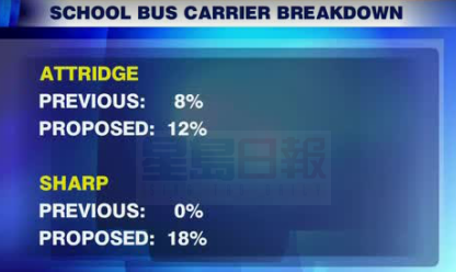 司機還是不夠 校車仍然大範圍延誤