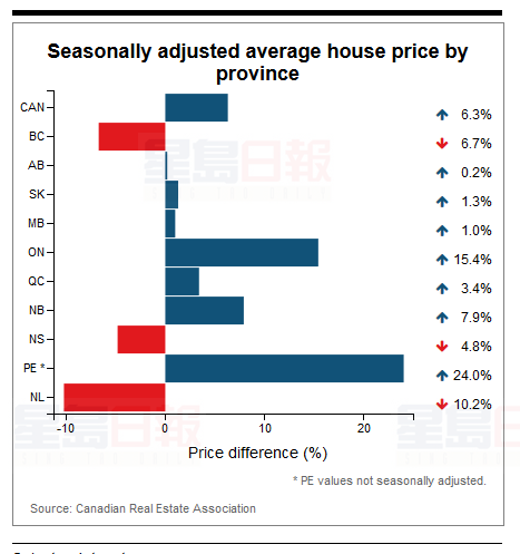 簡報：8月加國各省平均房價升跌