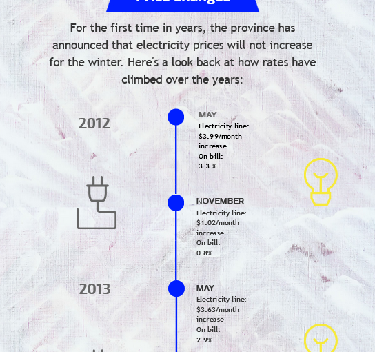 十年第一次！今年冬季電費不上漲