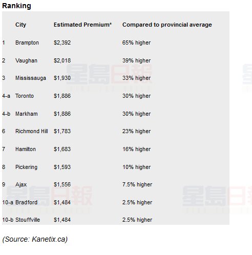 大多地區車保最貴哪兒？考慮搬家吧