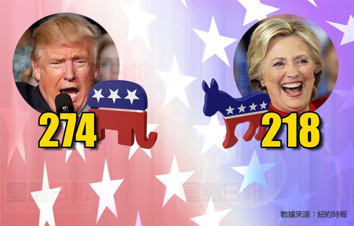 黑天鵝來了！特朗普276票當選