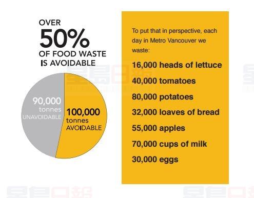 卑詩省一項調查發現 大部份被丟棄的食物可能屬浪費