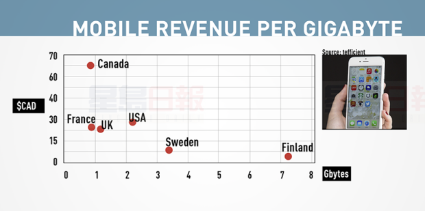 加拿大人的手機流量費用，全球最貴
