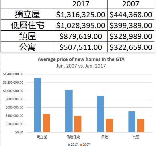 GTA新屋十年售價翻兩番 新房均價突破百萬