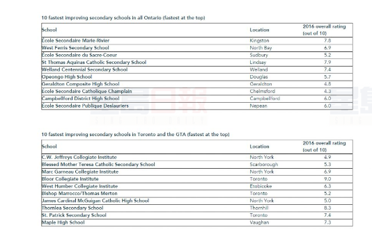 安省10所進步最快中學都不在大多地區