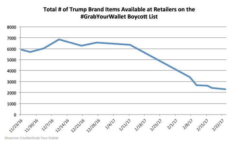 大選過後 19家商店停售特朗普牌相關商品