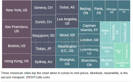 研究：和紐約香港比 在多倫多租房很合算