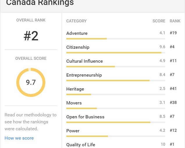 加拿大榮獲全球最佳國家 亞軍