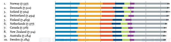 全球最快樂的國家排名出爐 加拿大位列第七