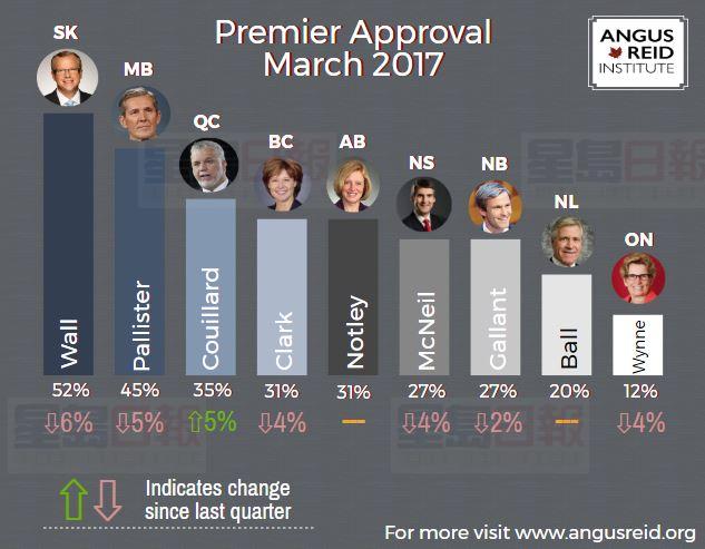 卑詩省省長簡蕙芝所獲的滿意度下跌