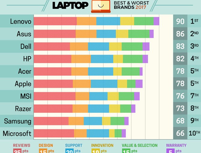 手提電腦排名蘋果跌至第五