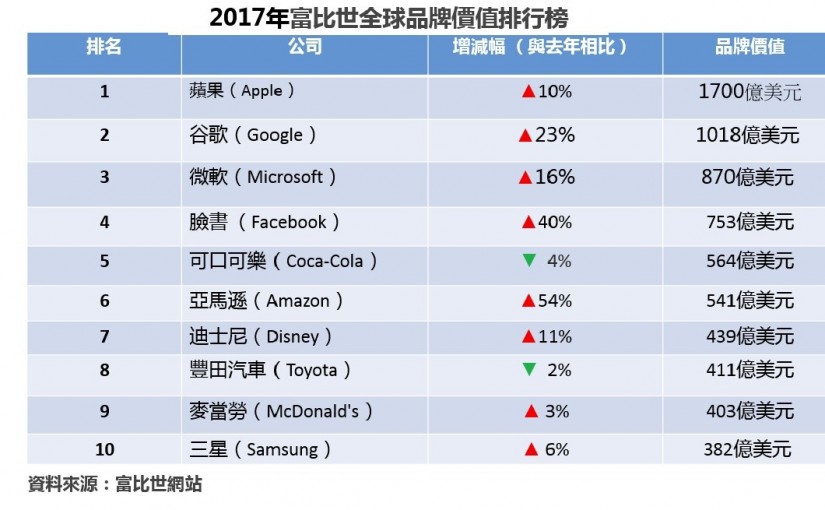這間公司連續七年獲得全球百大品牌冠軍