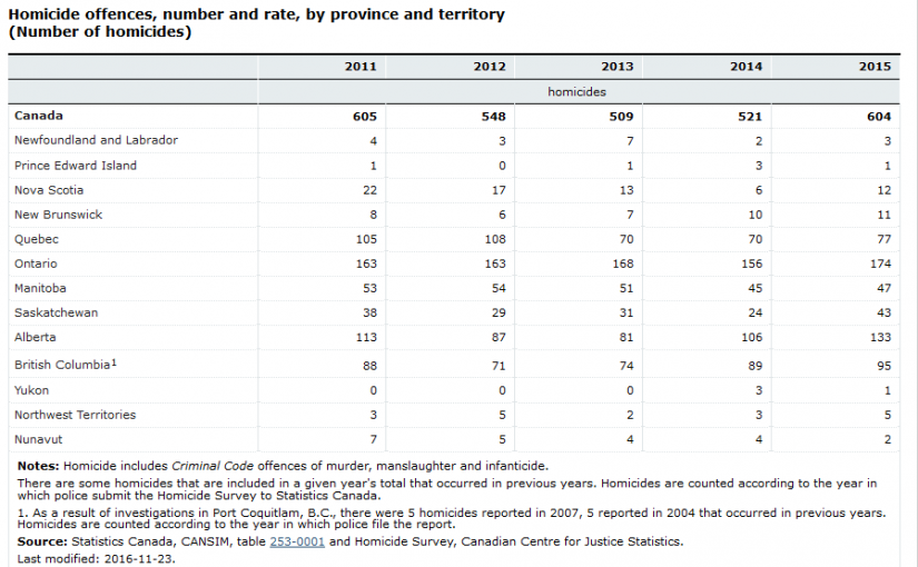 加拿大哪個省份最危險？殺人案數量排名見此