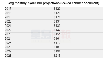 內閣秘密文件：安省水電費現在低 在未來暴漲